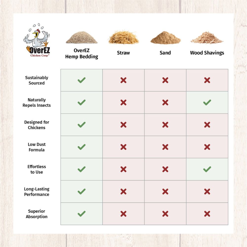 A comparison chart from OverEZ showing hemp bedding versus straw, sand, and wood shavings. The chart lists features like sustainability, insect repellency, suitability for chickens, dust levels, ease of use, longevity, and absorption, with checkmarks and crosses aligned under each bedding type.