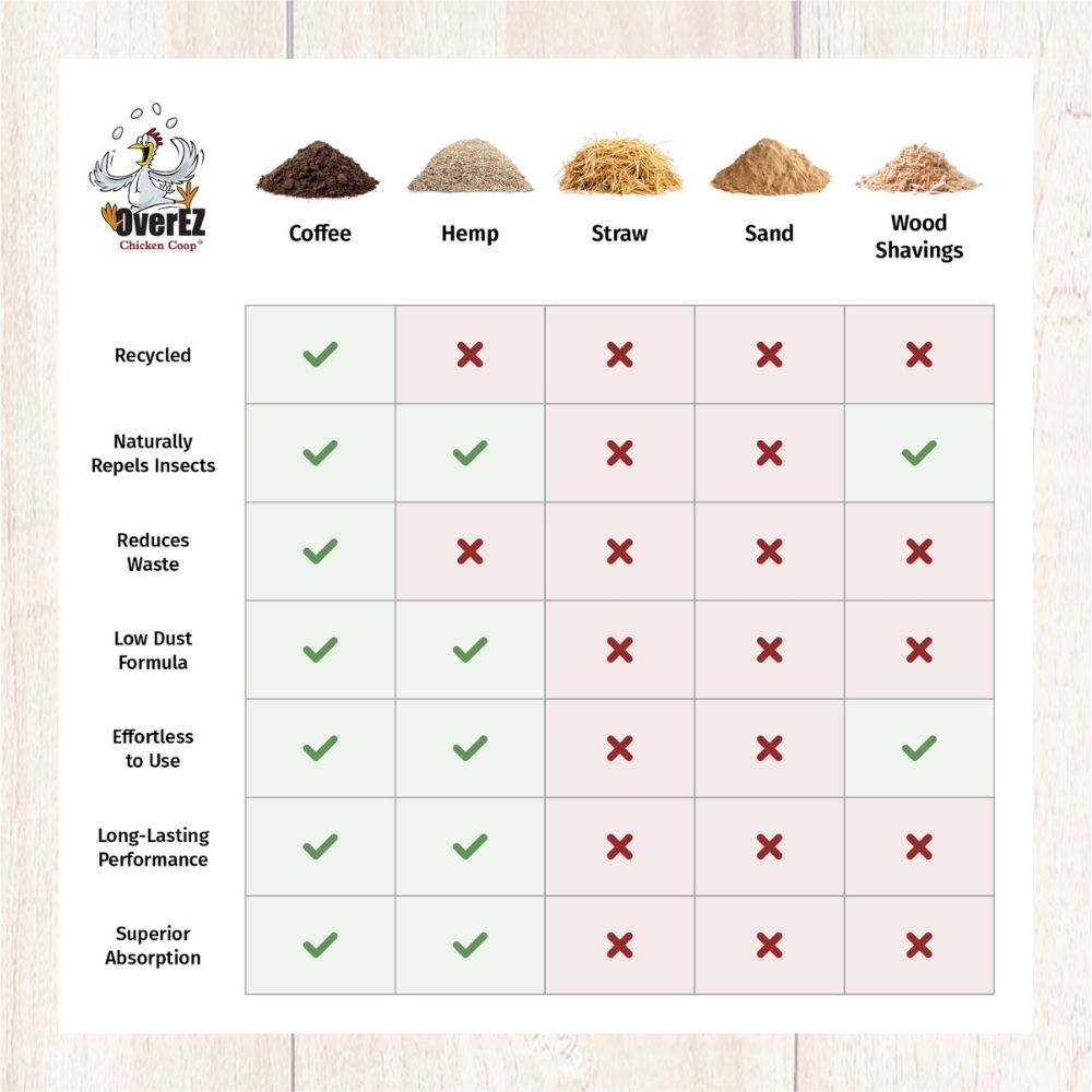 A comparison chart from OverEZ showing features for coffee, hemp, straw, sand, and wood shavings. The chart compares recycled materials against natural bamboo repellents, waste reduction, dust levels, ease of use, and absorption.