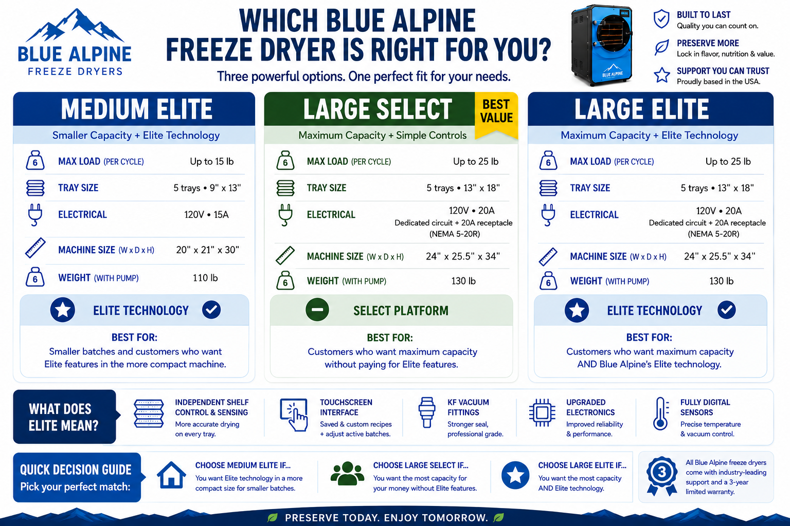 Blue Alpine freeze dryer comparison chart for Medium Elite, Large Select, and Large Elite models